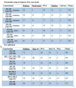 Practical Yarn Recipe
