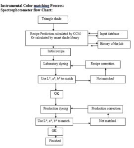 Spectrophotometer flow Chart: