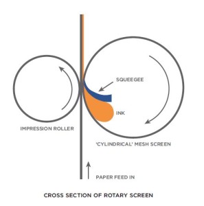 rotary screen