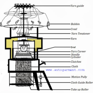 different parts of circular knitting machine