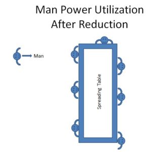 Man Power Utilization - Method Two