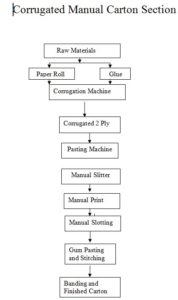 Fully Automatic Corrugated Box Making Machine Proces Flow Chart 1