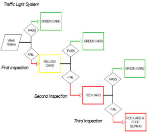 Traffic Light Process