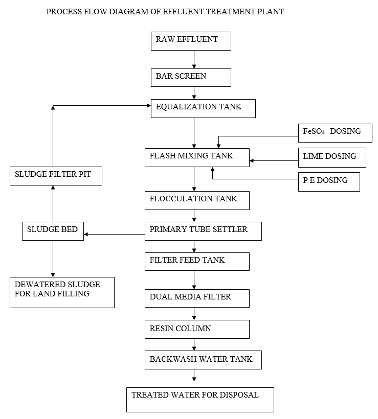 Etp Flow Chart