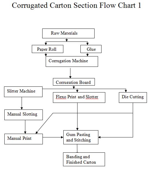 Corrugated Box Manufacturing Process Flow Chart