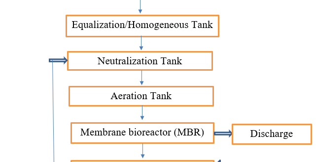 Total Containment Tank Charts