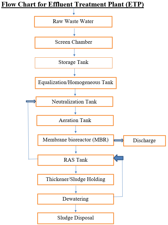 Wastewater Bacteria Chart