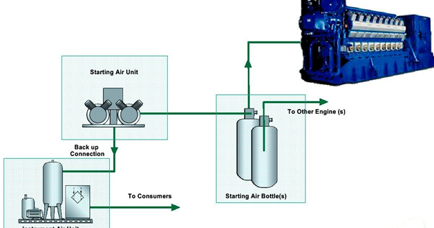 Compressed Air System for Engine