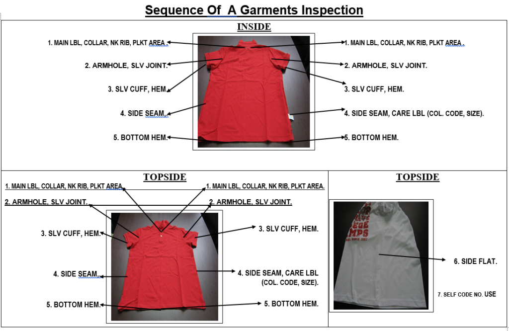 sequence-of-a-garments-inspection-clock-wise-method